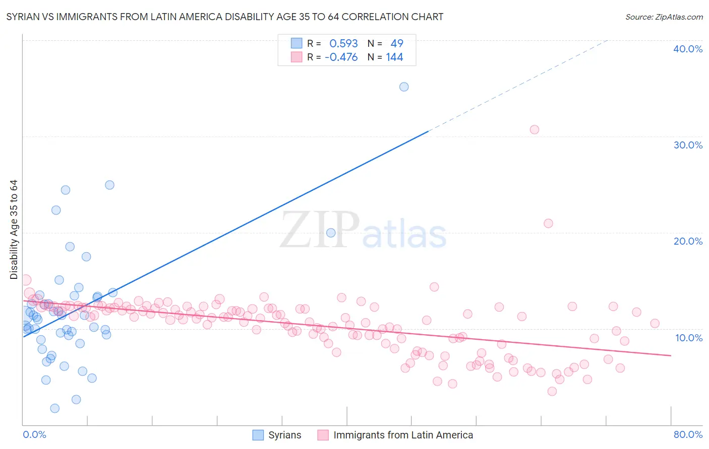 Syrian vs Immigrants from Latin America Disability Age 35 to 64