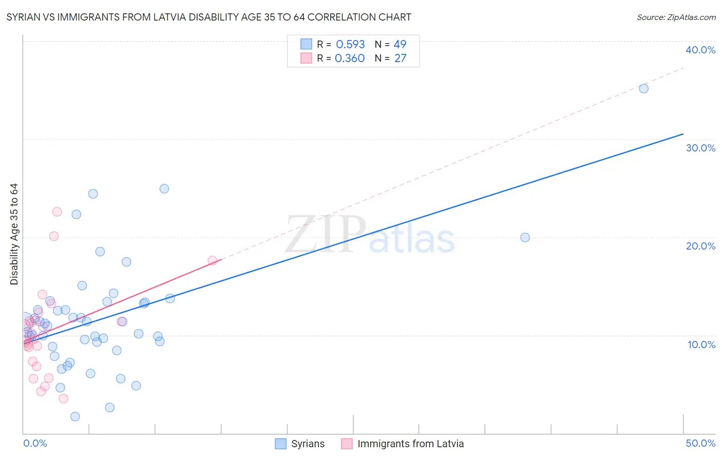 Syrian vs Immigrants from Latvia Disability Age 35 to 64