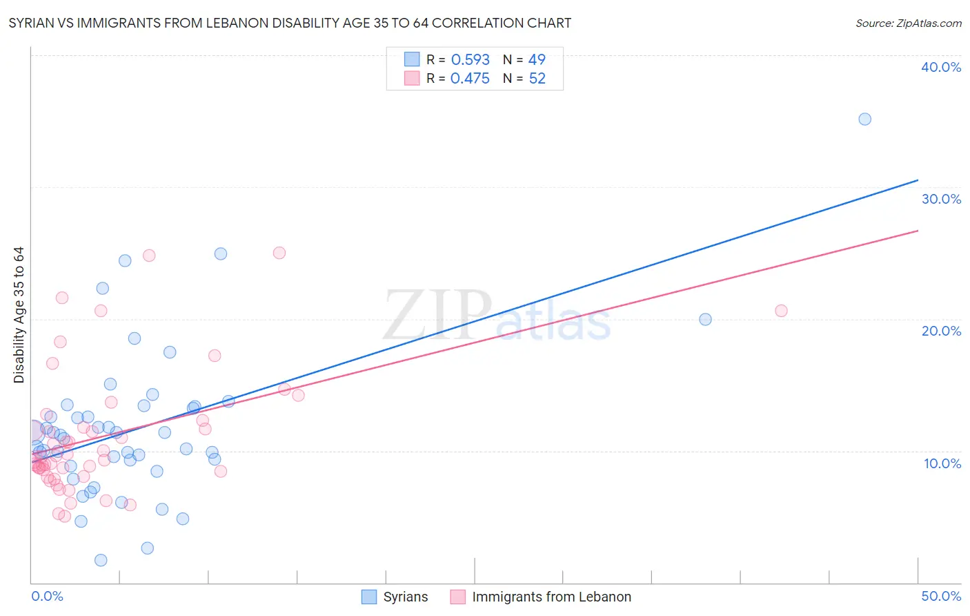 Syrian vs Immigrants from Lebanon Disability Age 35 to 64