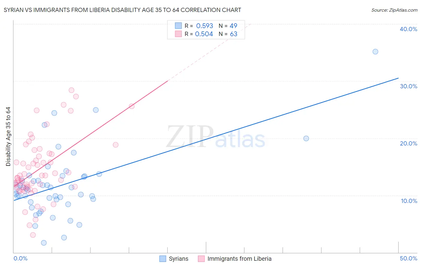 Syrian vs Immigrants from Liberia Disability Age 35 to 64