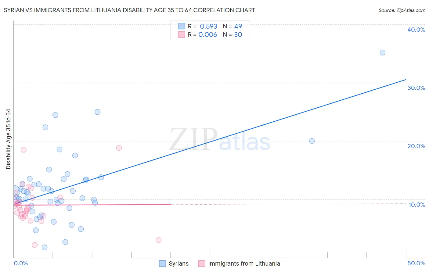 Syrian vs Immigrants from Lithuania Disability Age 35 to 64