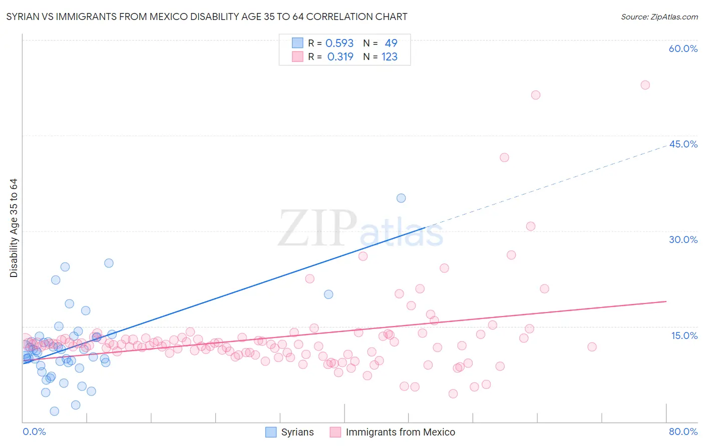 Syrian vs Immigrants from Mexico Disability Age 35 to 64