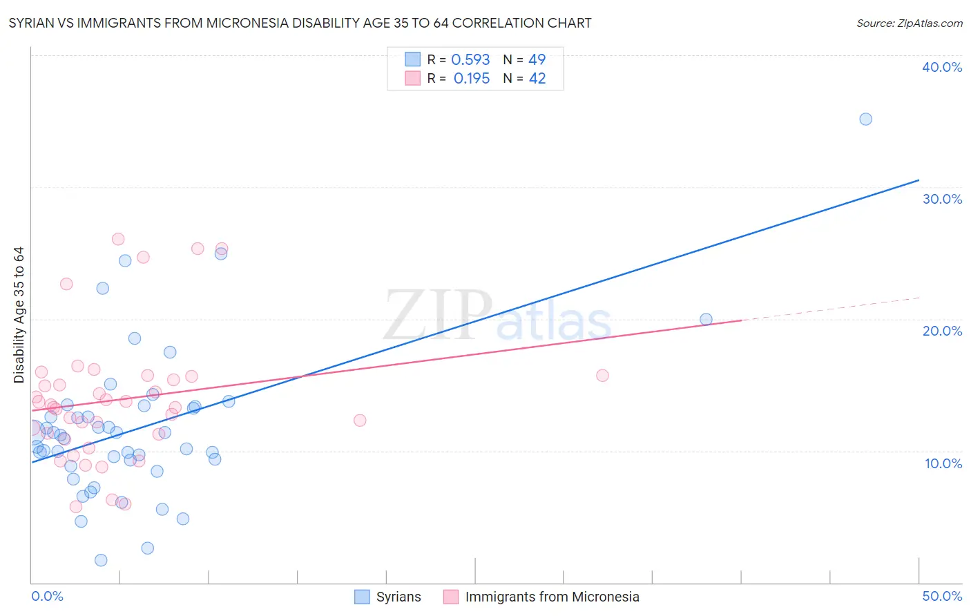 Syrian vs Immigrants from Micronesia Disability Age 35 to 64