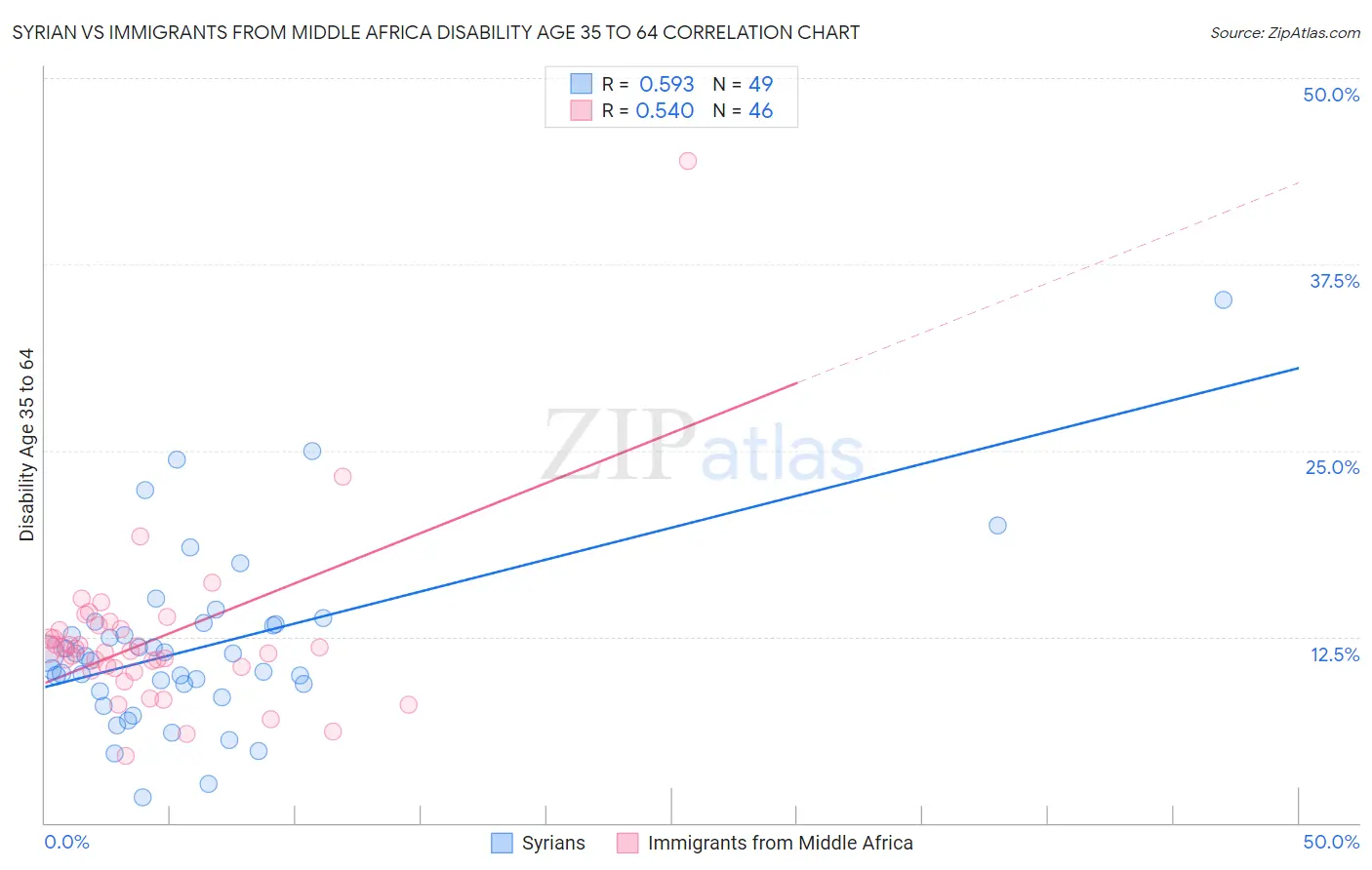 Syrian vs Immigrants from Middle Africa Disability Age 35 to 64