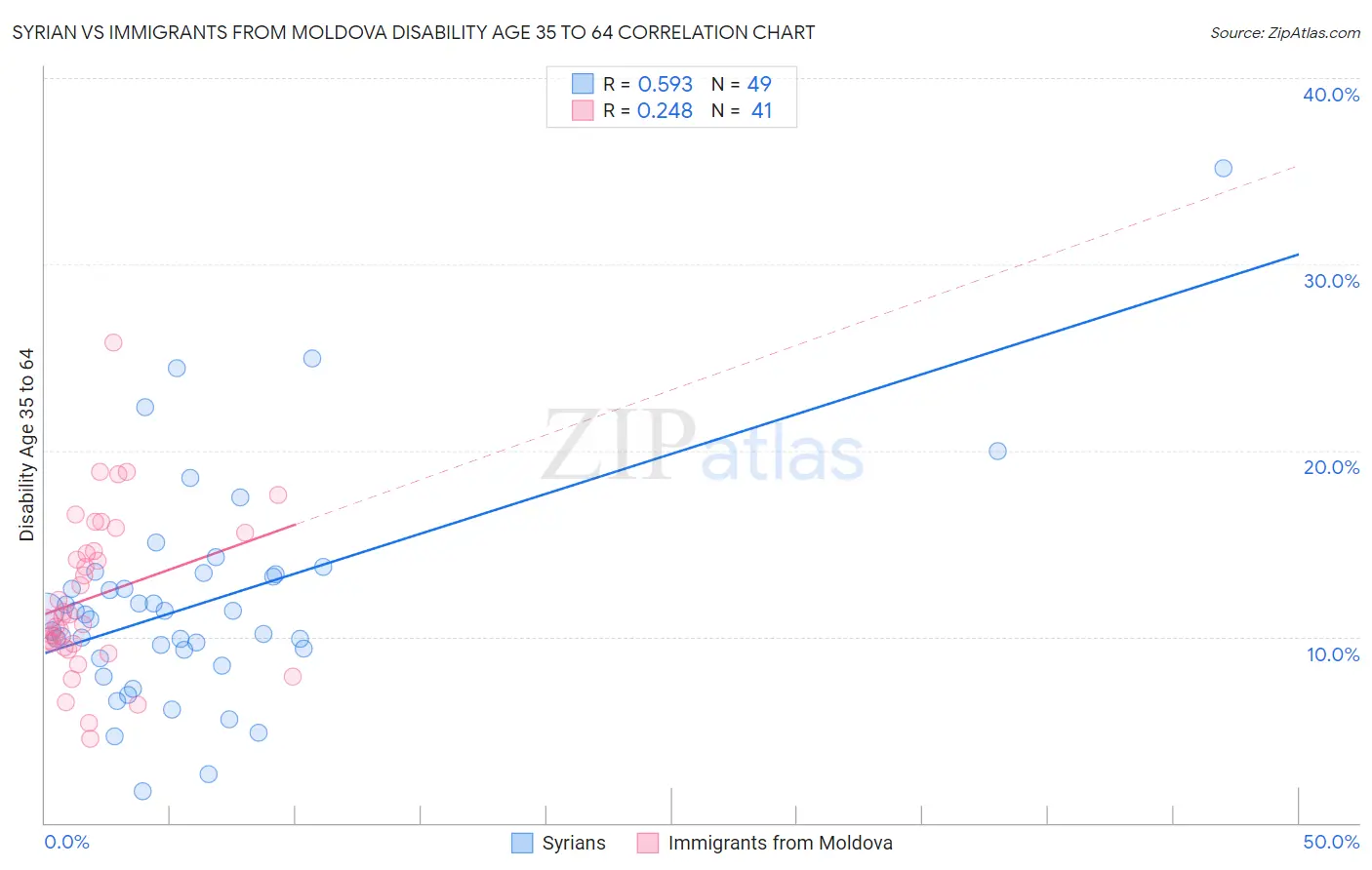 Syrian vs Immigrants from Moldova Disability Age 35 to 64