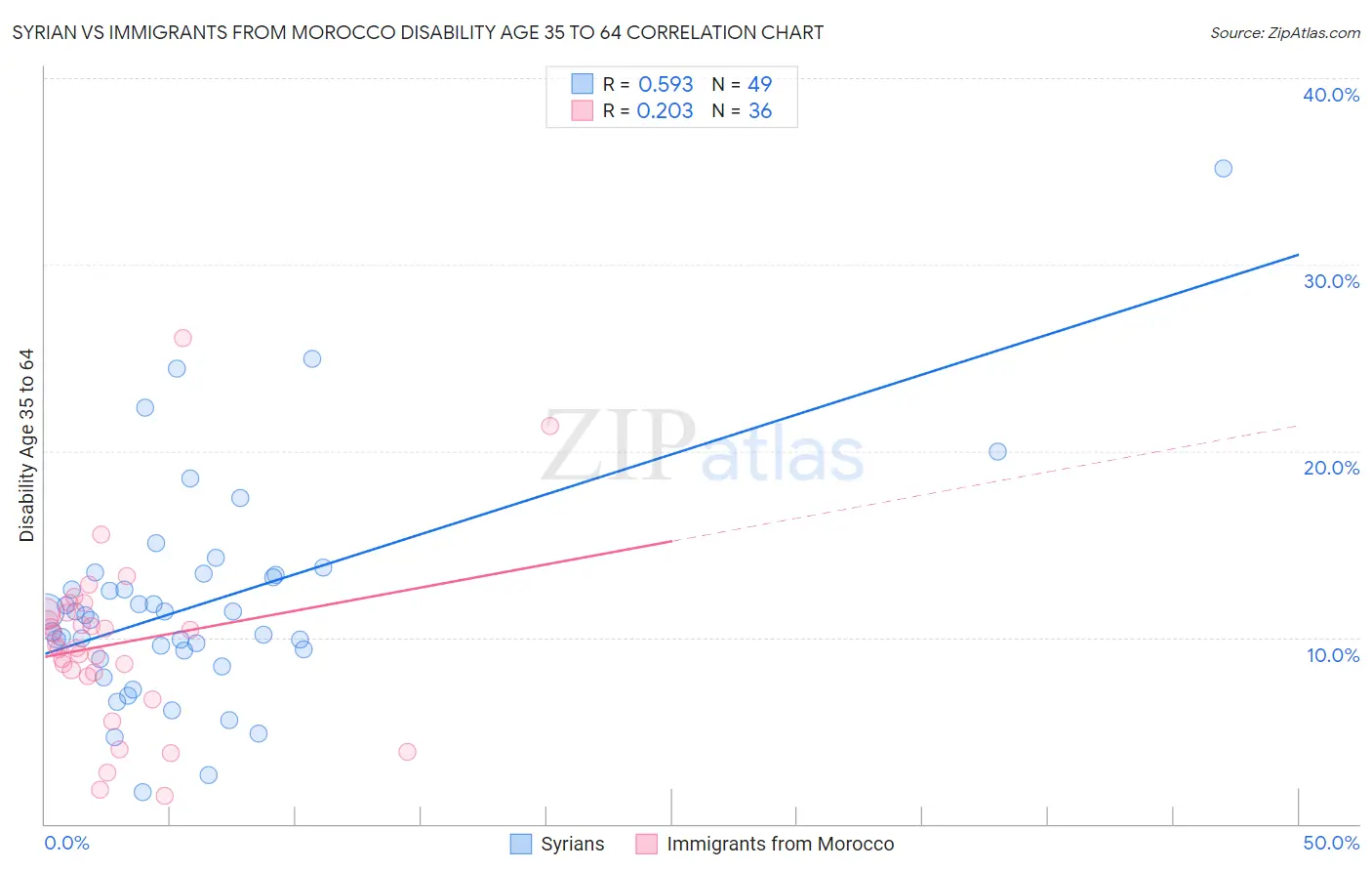 Syrian vs Immigrants from Morocco Disability Age 35 to 64