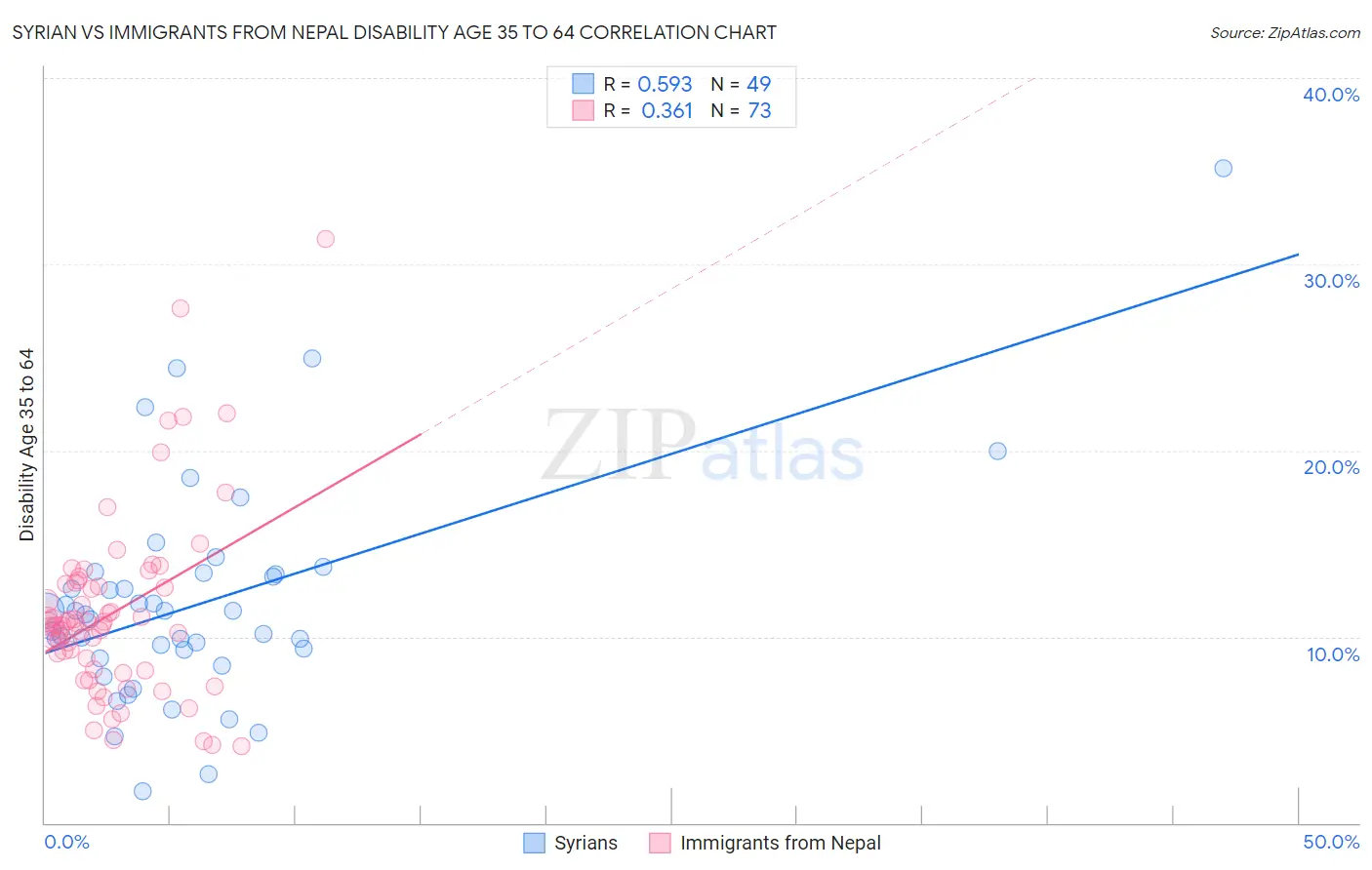 Syrian vs Immigrants from Nepal Disability Age 35 to 64