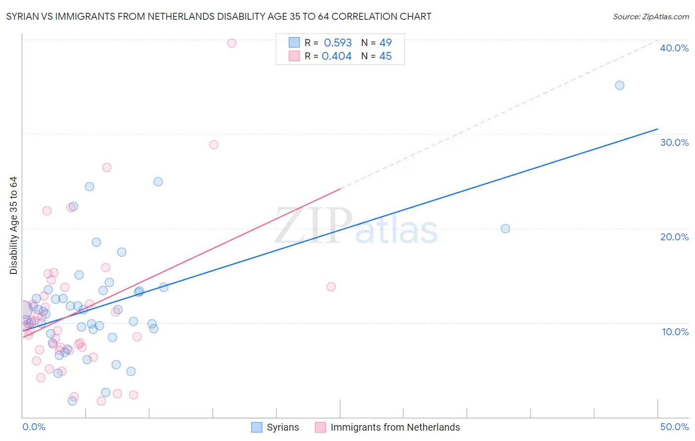 Syrian vs Immigrants from Netherlands Disability Age 35 to 64