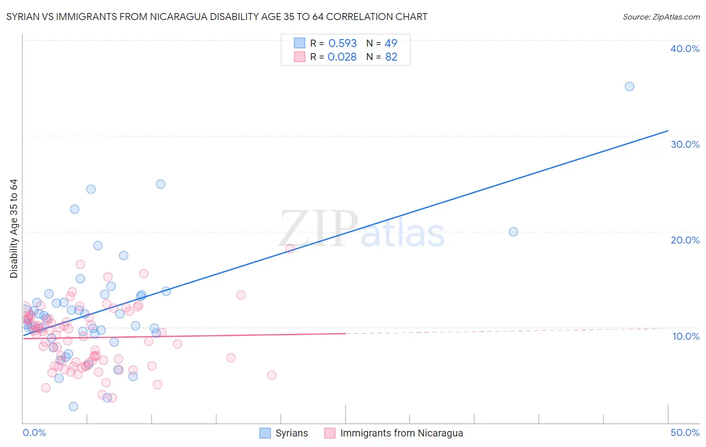 Syrian vs Immigrants from Nicaragua Disability Age 35 to 64