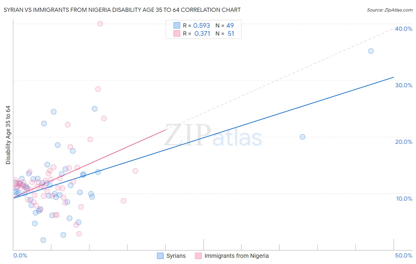 Syrian vs Immigrants from Nigeria Disability Age 35 to 64