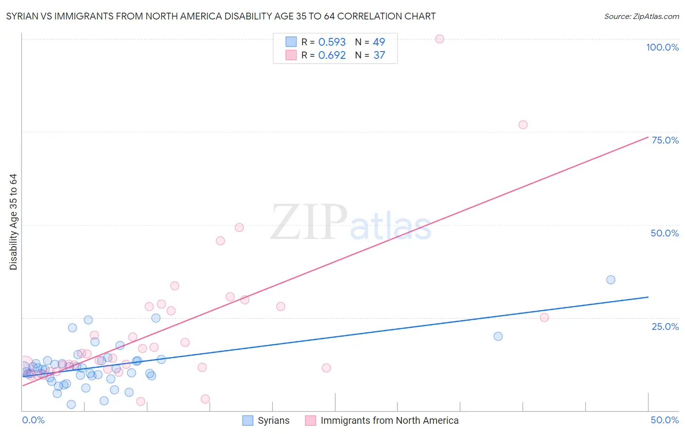Syrian vs Immigrants from North America Disability Age 35 to 64