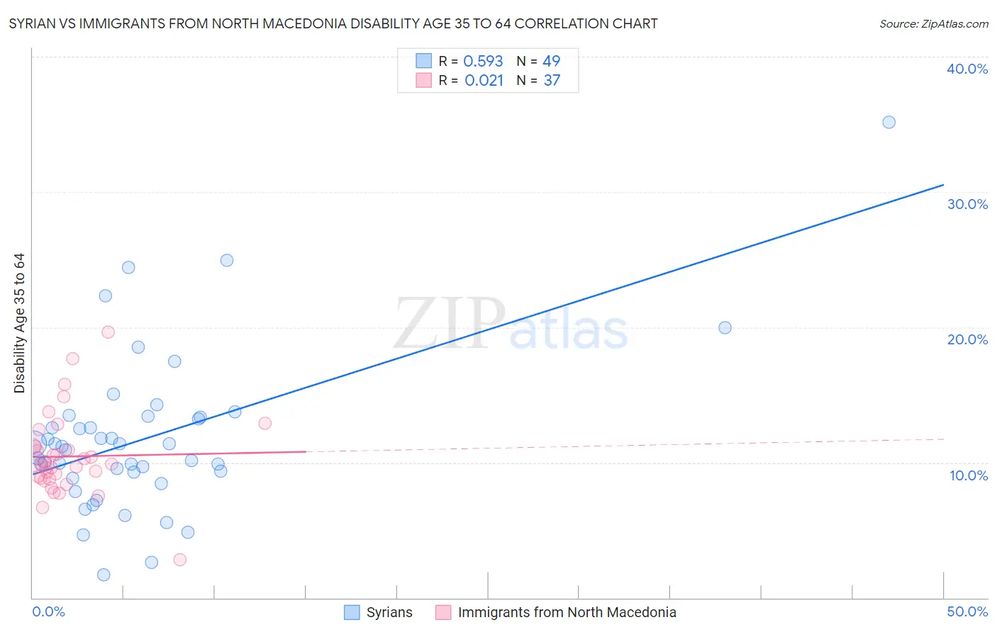 Syrian vs Immigrants from North Macedonia Disability Age 35 to 64