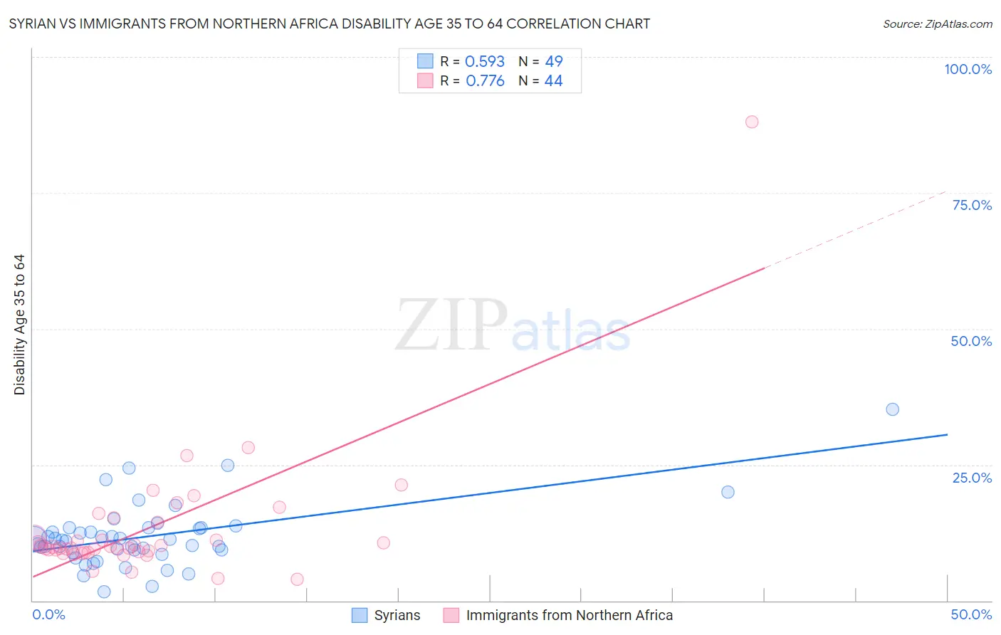 Syrian vs Immigrants from Northern Africa Disability Age 35 to 64