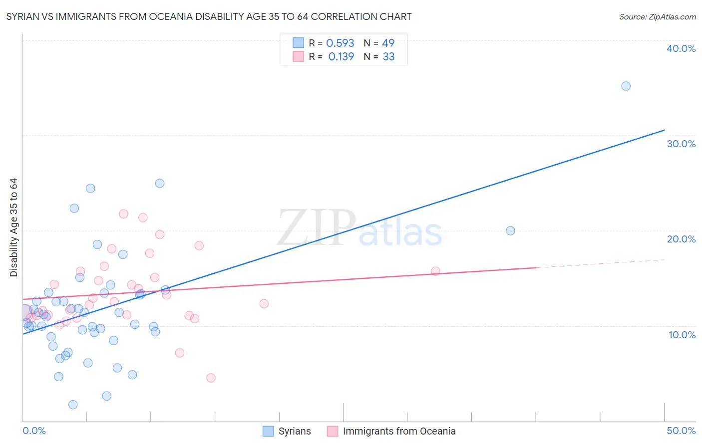 Syrian vs Immigrants from Oceania Disability Age 35 to 64