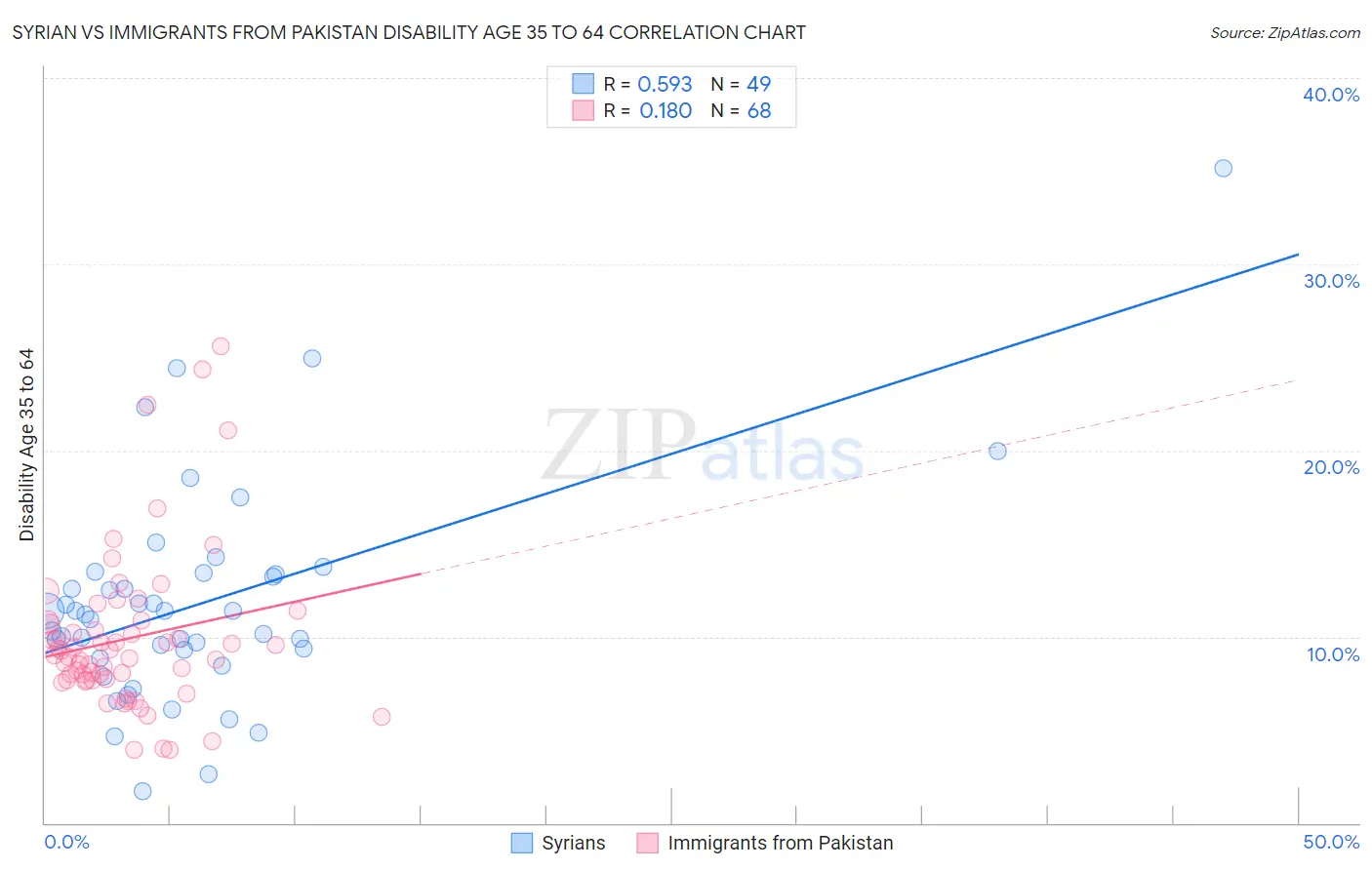 Syrian vs Immigrants from Pakistan Disability Age 35 to 64