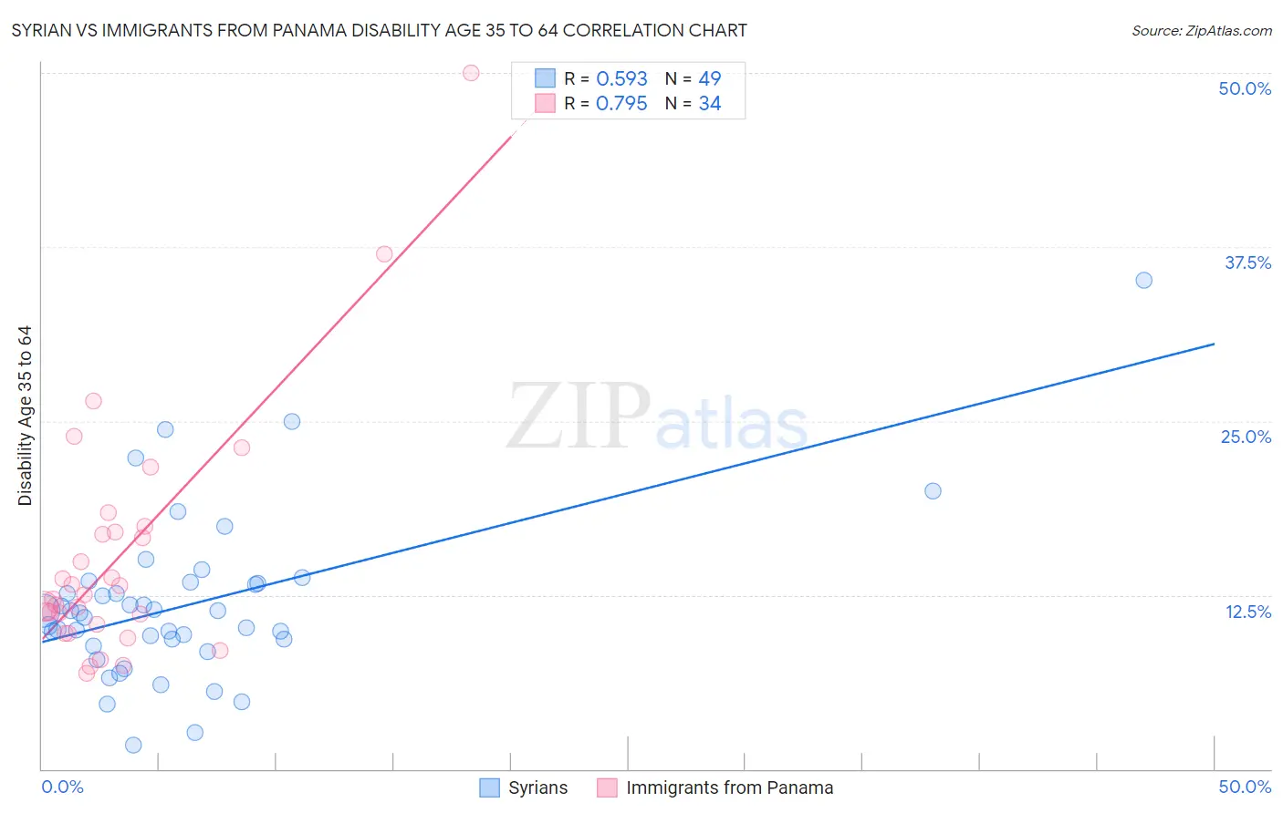 Syrian vs Immigrants from Panama Disability Age 35 to 64