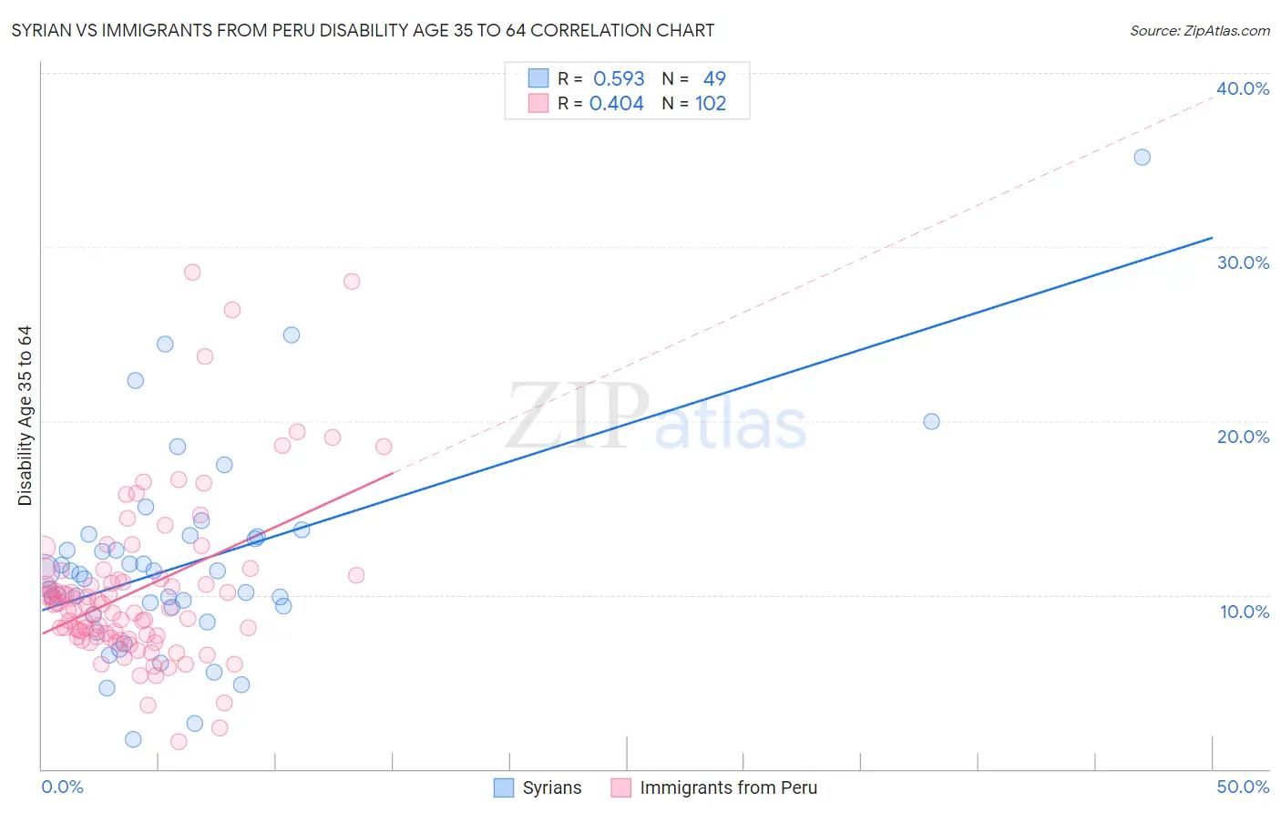 Syrian vs Immigrants from Peru Disability Age 35 to 64