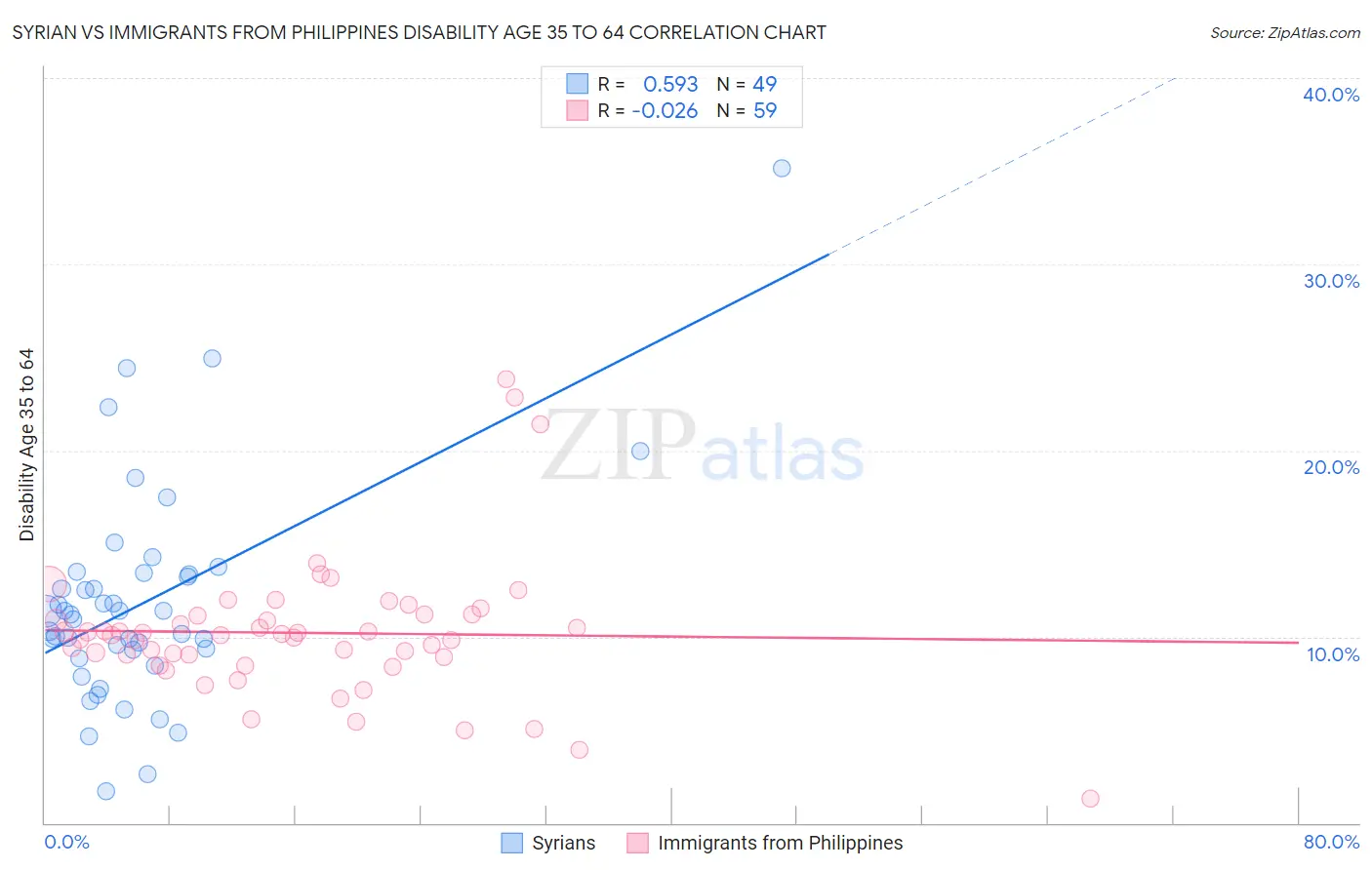 Syrian vs Immigrants from Philippines Disability Age 35 to 64