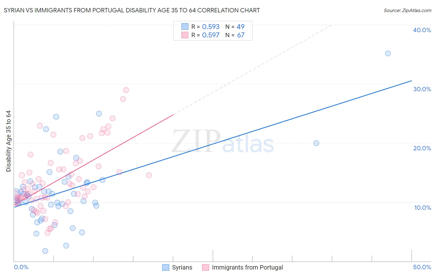 Syrian vs Immigrants from Portugal Disability Age 35 to 64