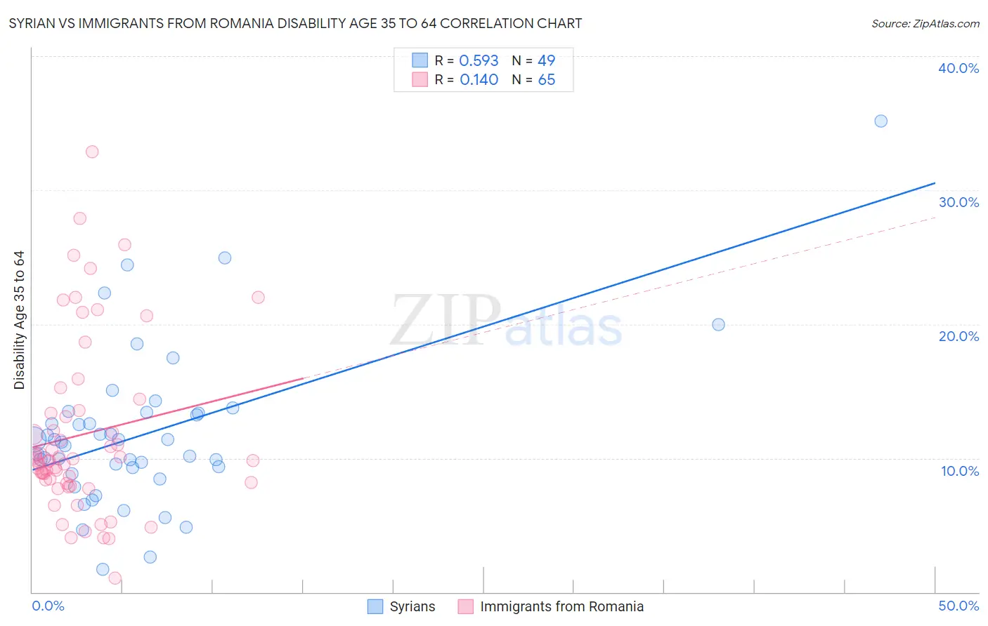 Syrian vs Immigrants from Romania Disability Age 35 to 64