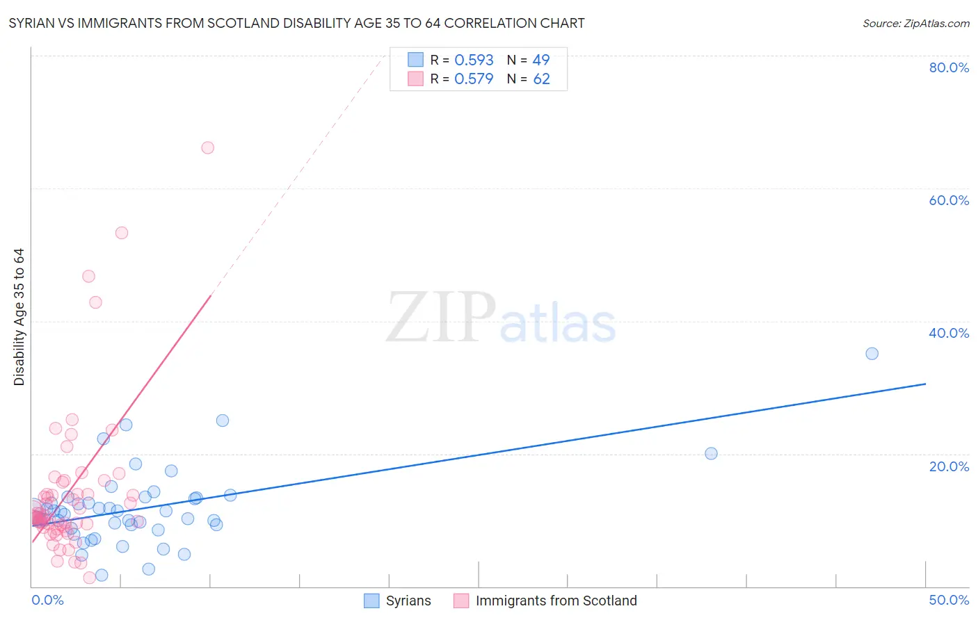 Syrian vs Immigrants from Scotland Disability Age 35 to 64