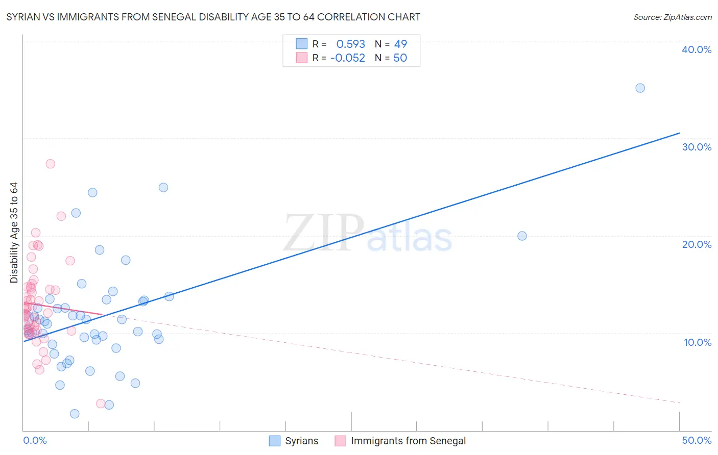 Syrian vs Immigrants from Senegal Disability Age 35 to 64