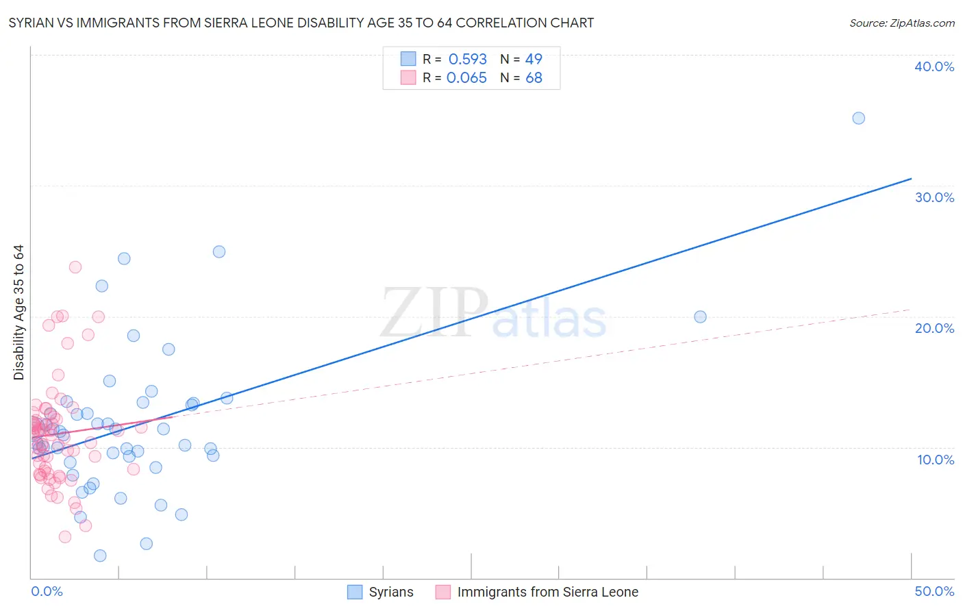 Syrian vs Immigrants from Sierra Leone Disability Age 35 to 64