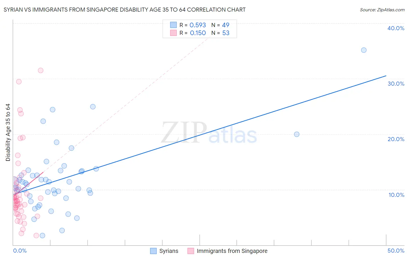 Syrian vs Immigrants from Singapore Disability Age 35 to 64