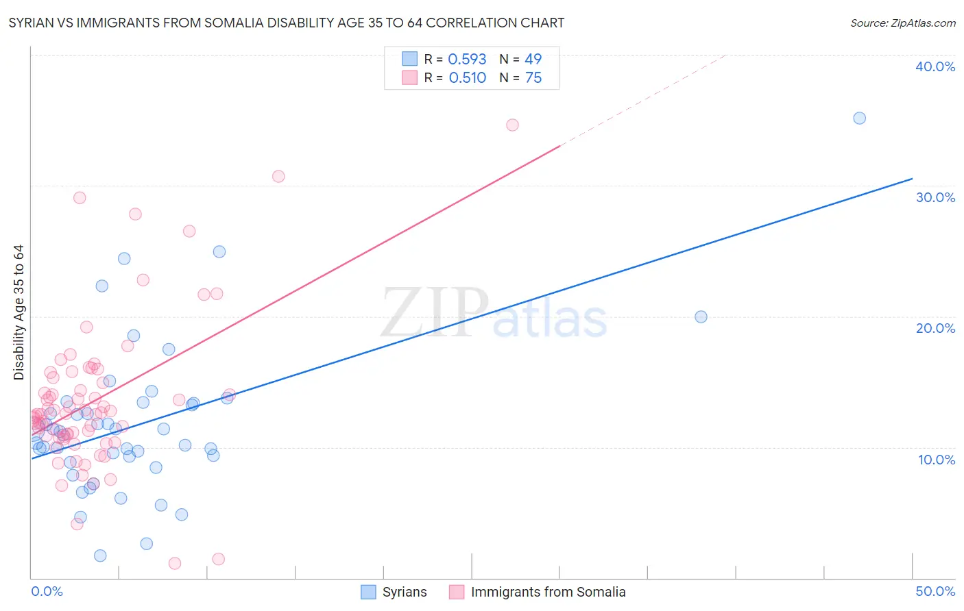 Syrian vs Immigrants from Somalia Disability Age 35 to 64