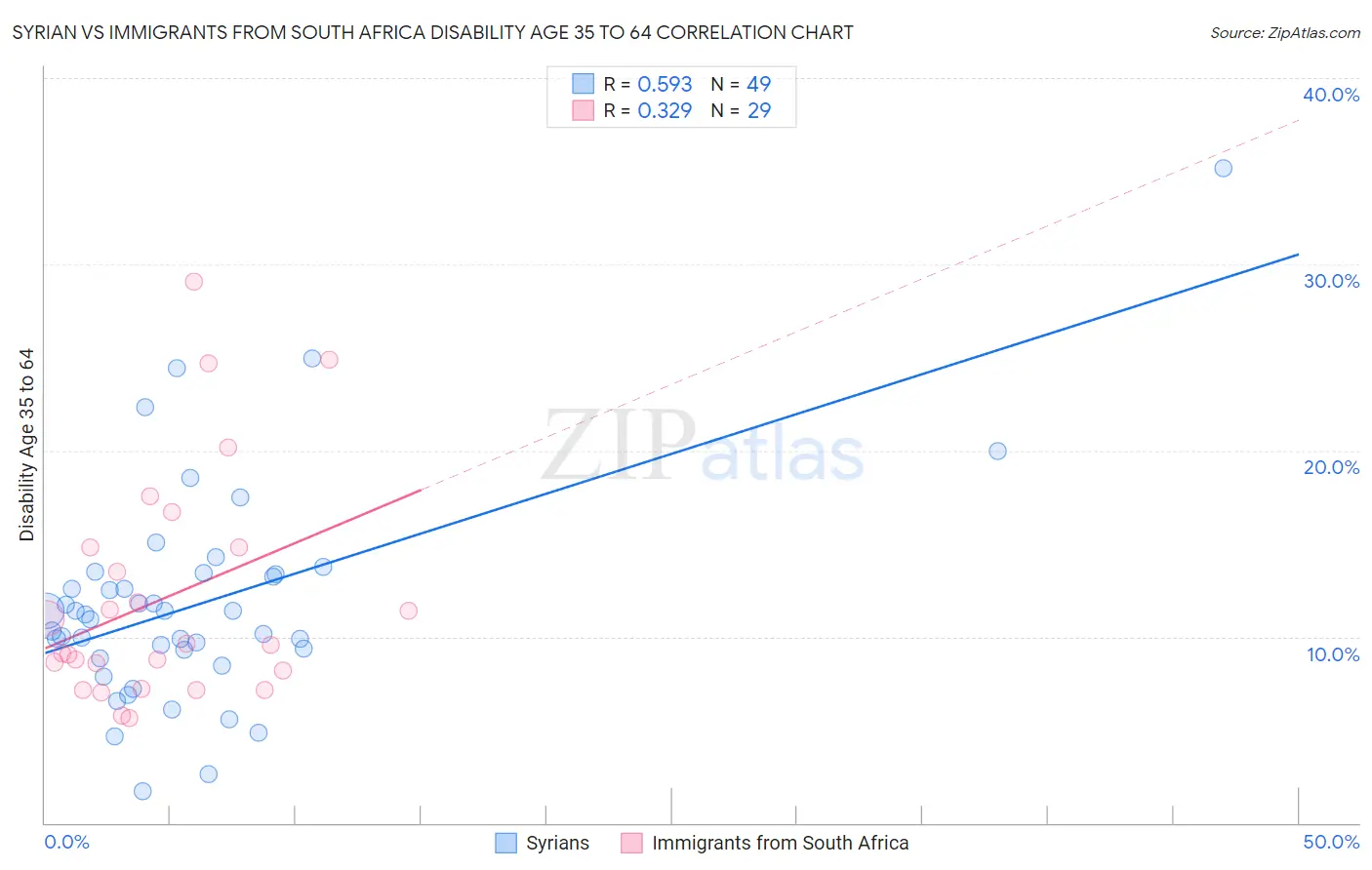 Syrian vs Immigrants from South Africa Disability Age 35 to 64