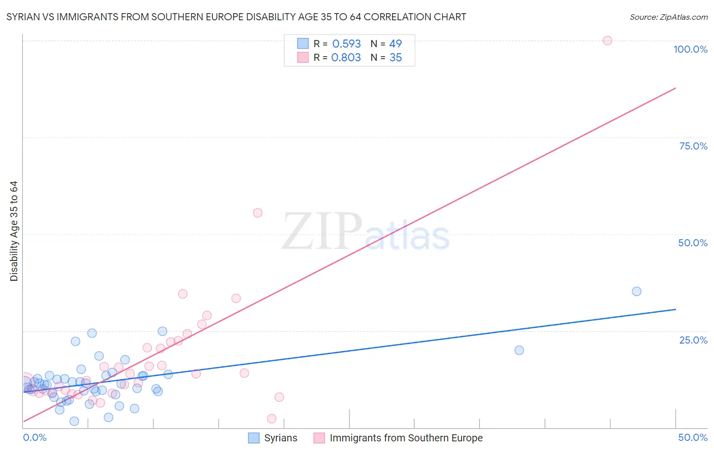 Syrian vs Immigrants from Southern Europe Disability Age 35 to 64