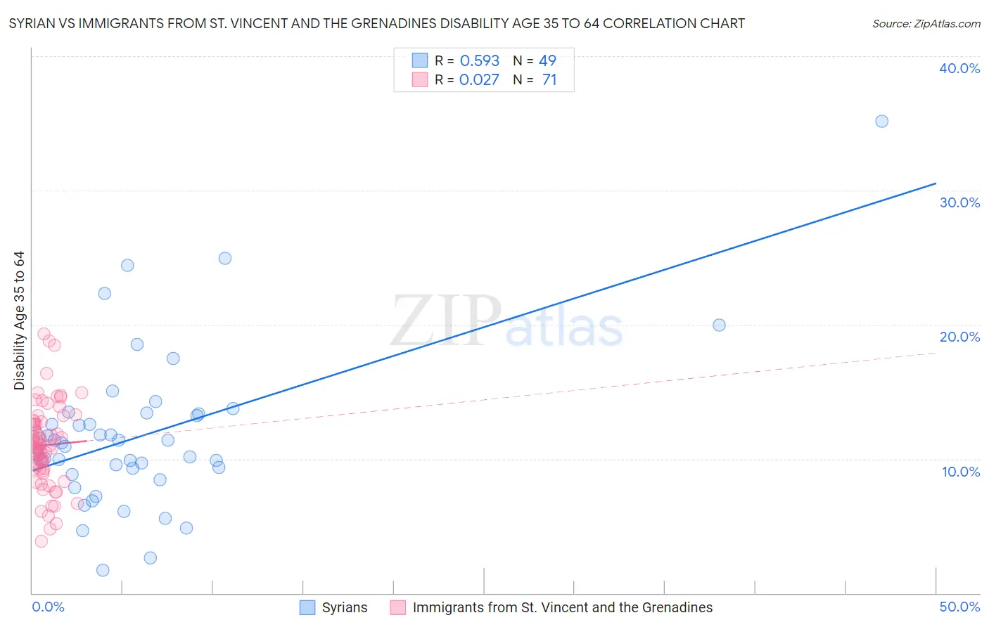 Syrian vs Immigrants from St. Vincent and the Grenadines Disability Age 35 to 64