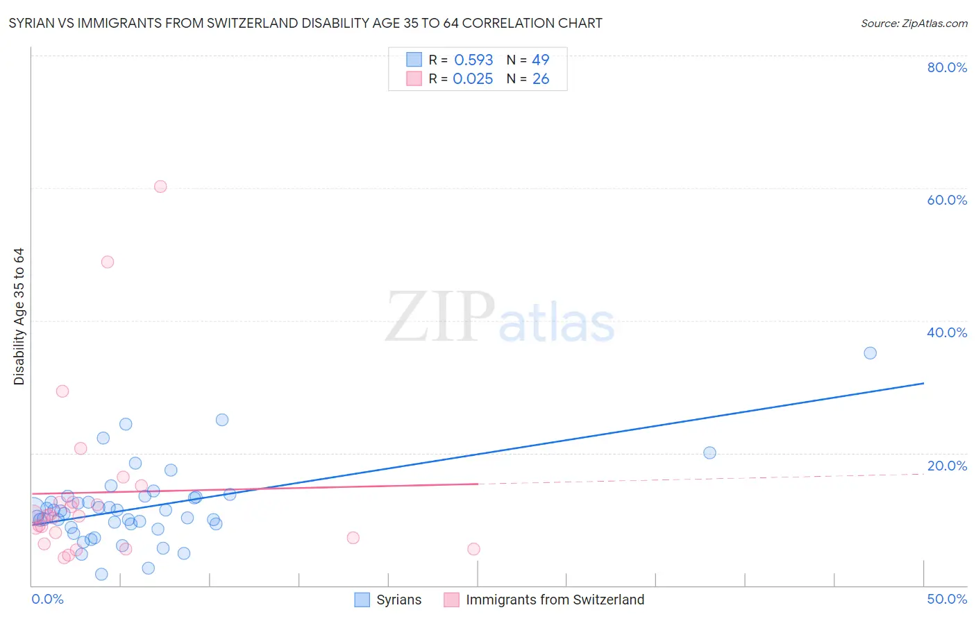 Syrian vs Immigrants from Switzerland Disability Age 35 to 64