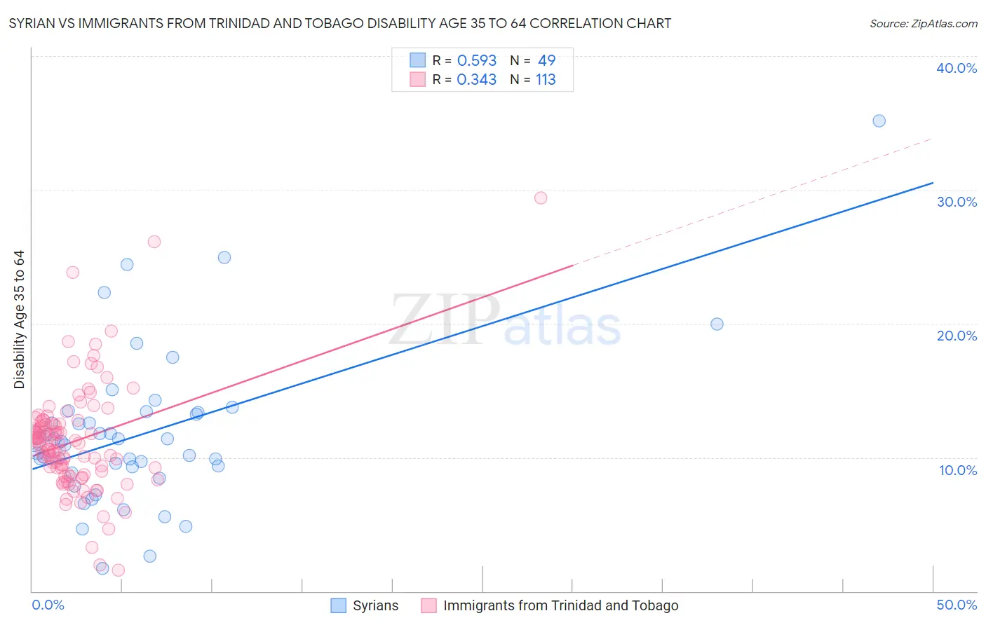 Syrian vs Immigrants from Trinidad and Tobago Disability Age 35 to 64