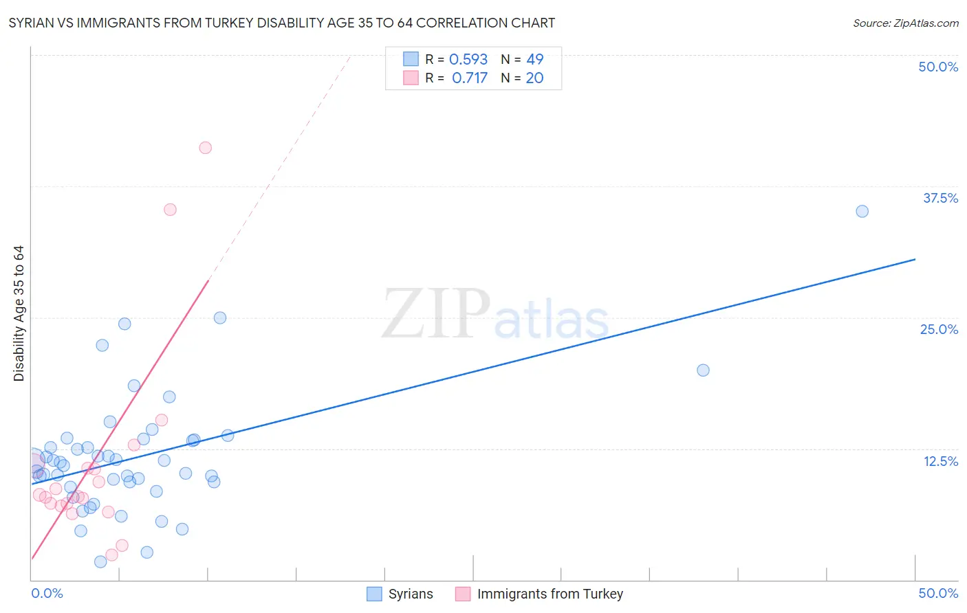 Syrian vs Immigrants from Turkey Disability Age 35 to 64