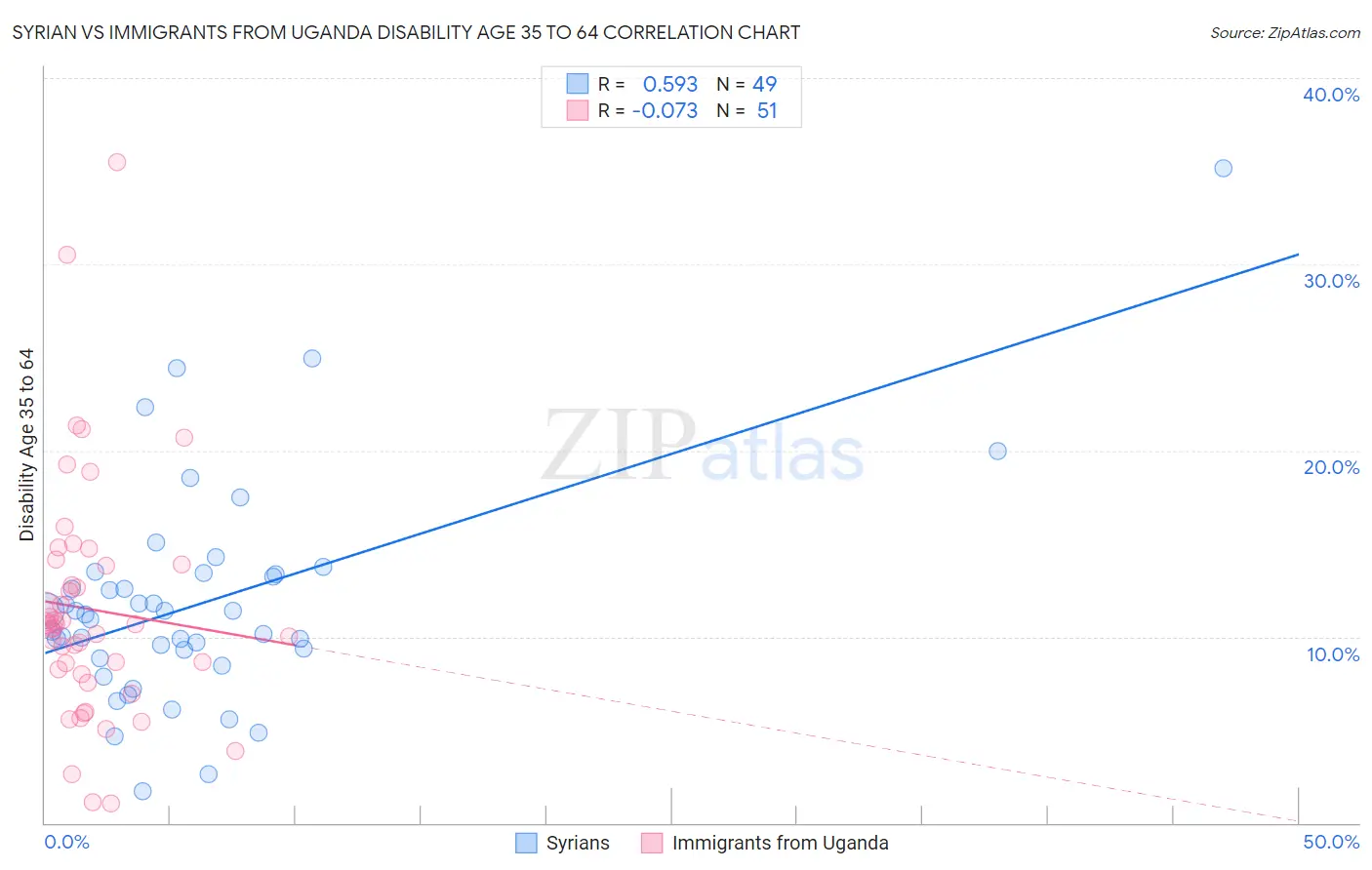 Syrian vs Immigrants from Uganda Disability Age 35 to 64