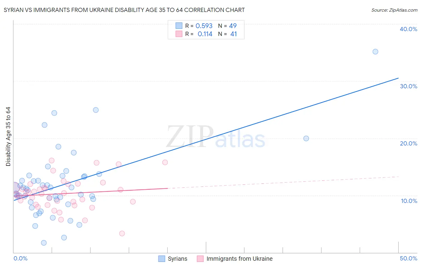 Syrian vs Immigrants from Ukraine Disability Age 35 to 64