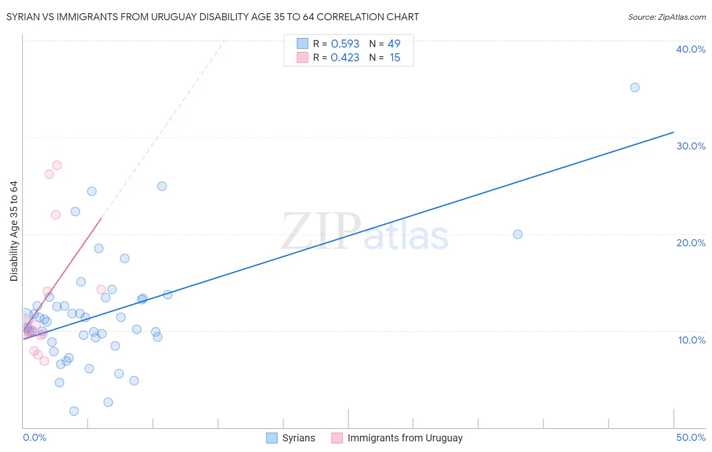 Syrian vs Immigrants from Uruguay Disability Age 35 to 64