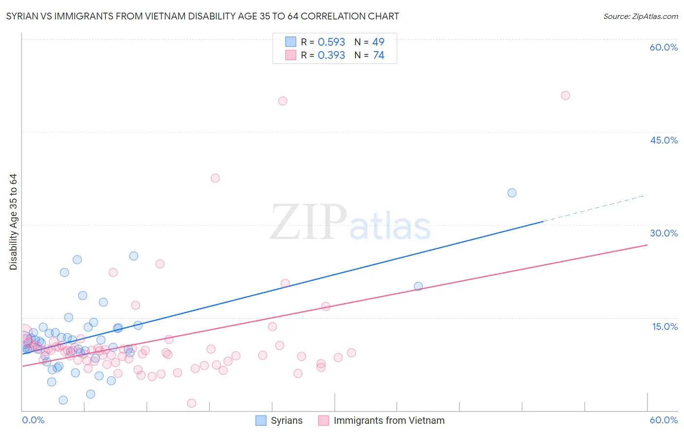 Syrian vs Immigrants from Vietnam Disability Age 35 to 64