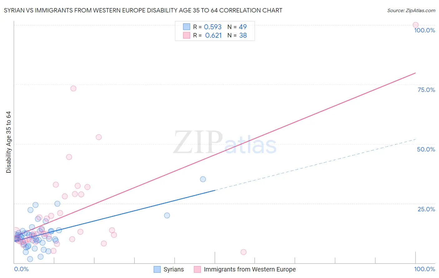 Syrian vs Immigrants from Western Europe Disability Age 35 to 64