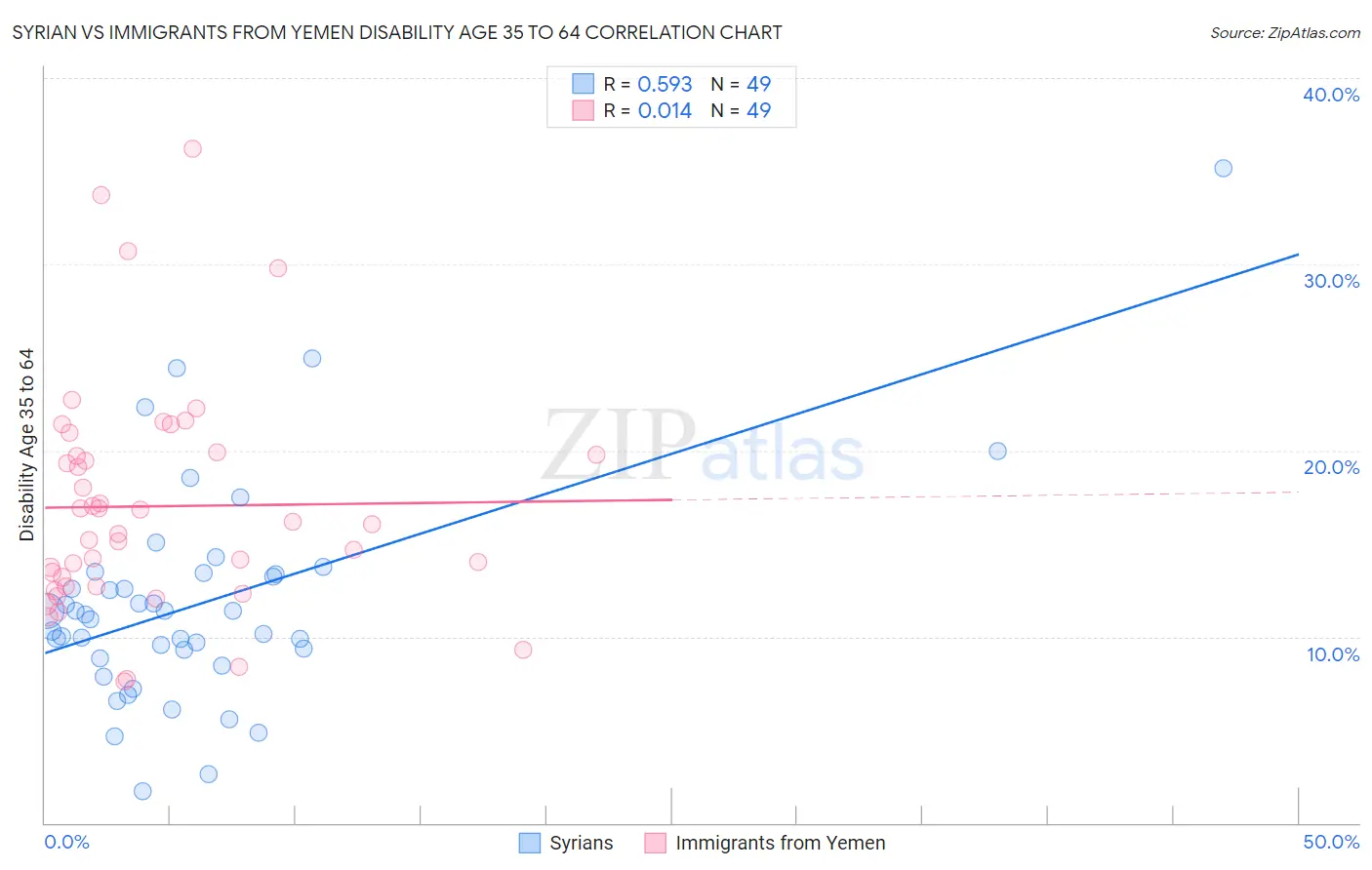 Syrian vs Immigrants from Yemen Disability Age 35 to 64