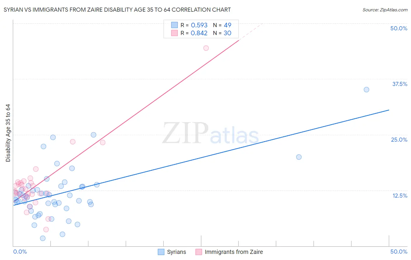 Syrian vs Immigrants from Zaire Disability Age 35 to 64