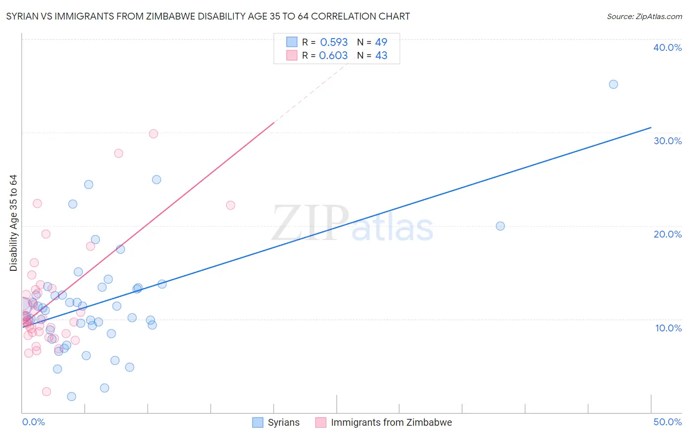 Syrian vs Immigrants from Zimbabwe Disability Age 35 to 64