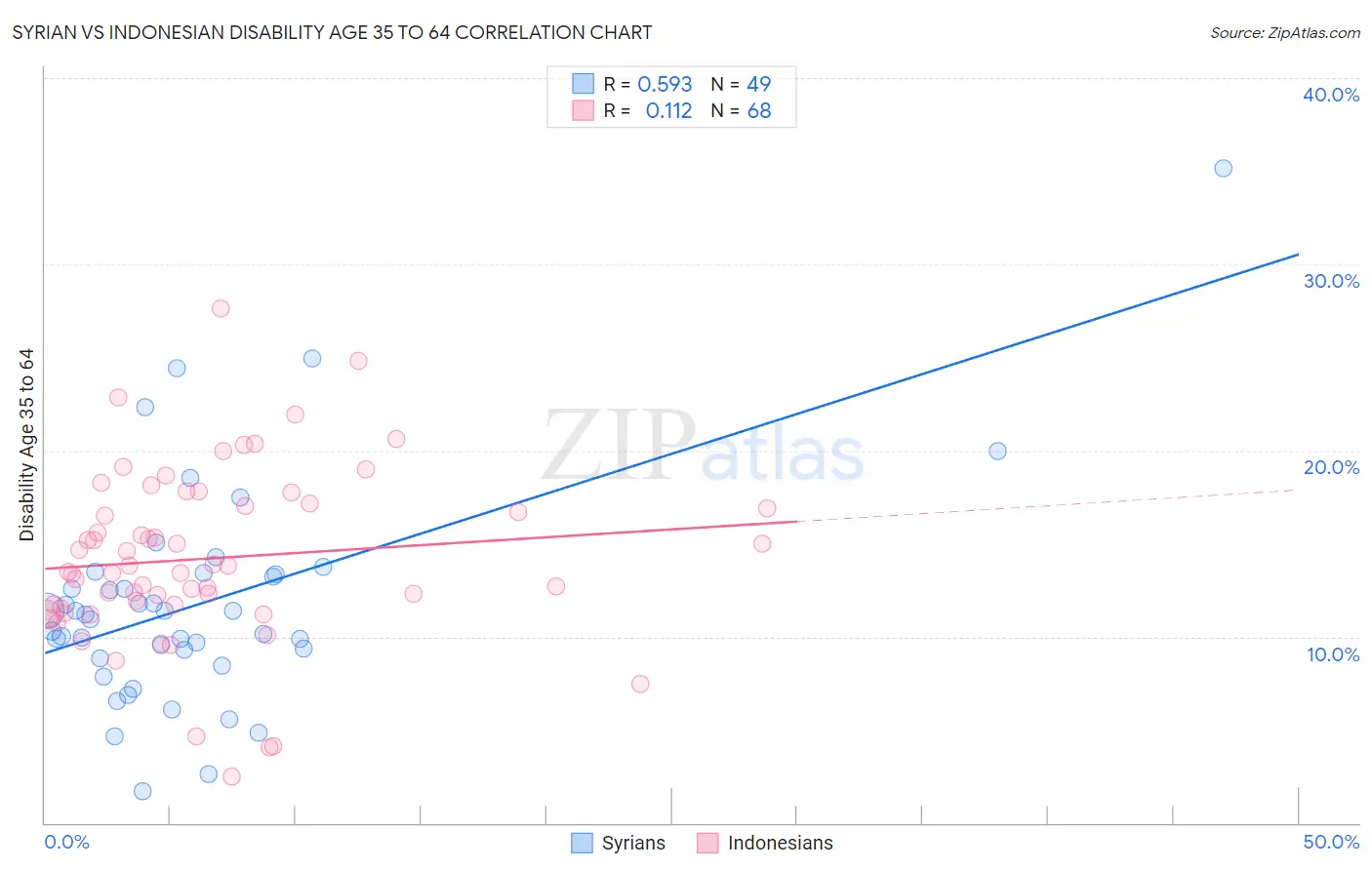 Syrian vs Indonesian Disability Age 35 to 64