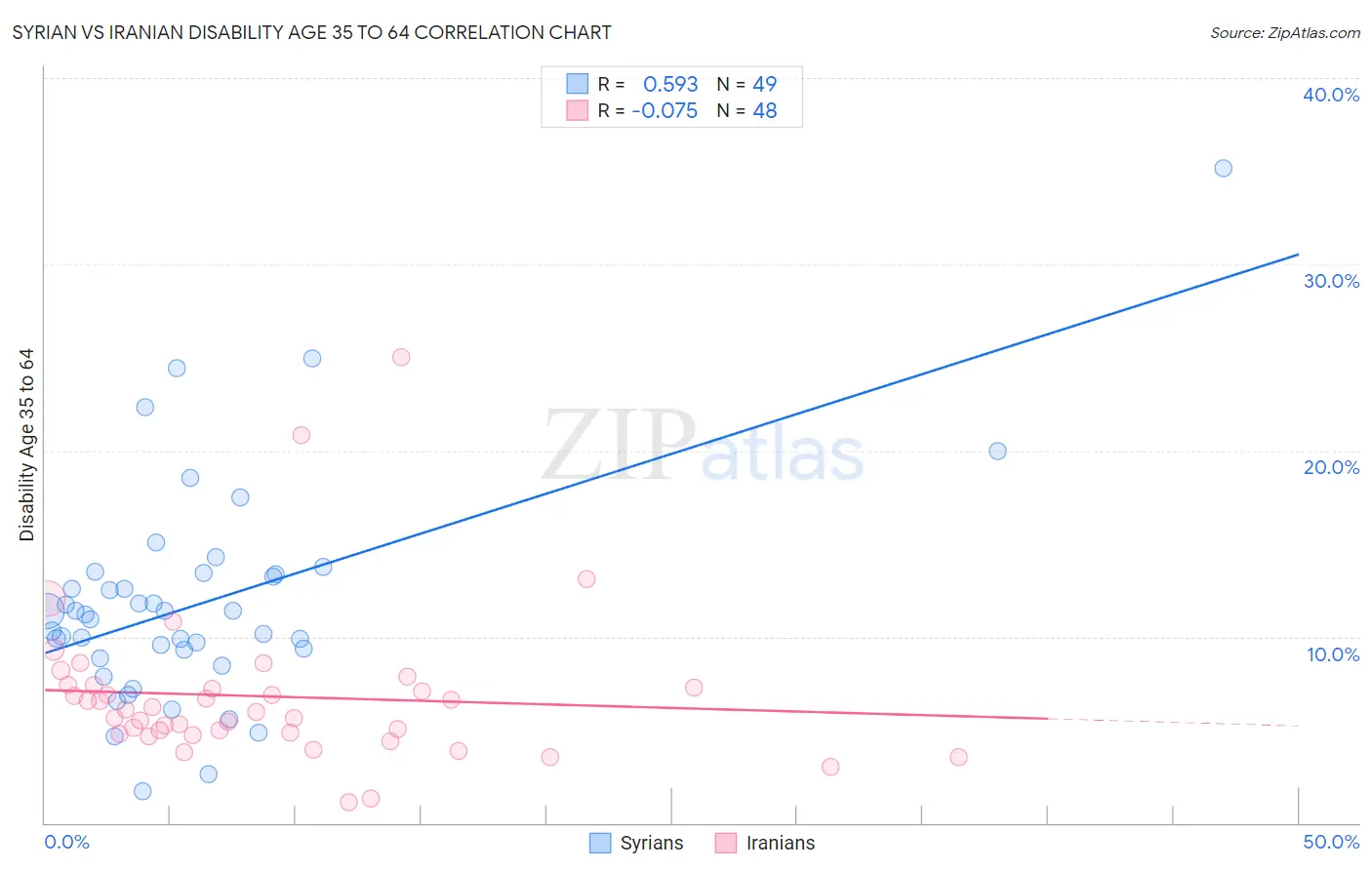 Syrian vs Iranian Disability Age 35 to 64