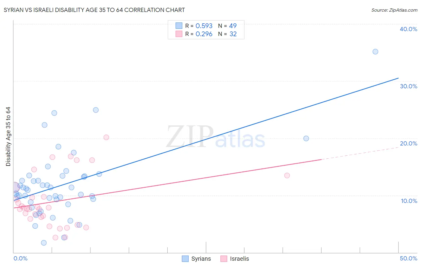 Syrian vs Israeli Disability Age 35 to 64