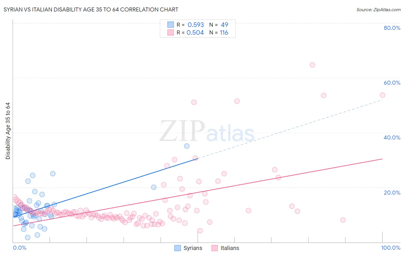 Syrian vs Italian Disability Age 35 to 64