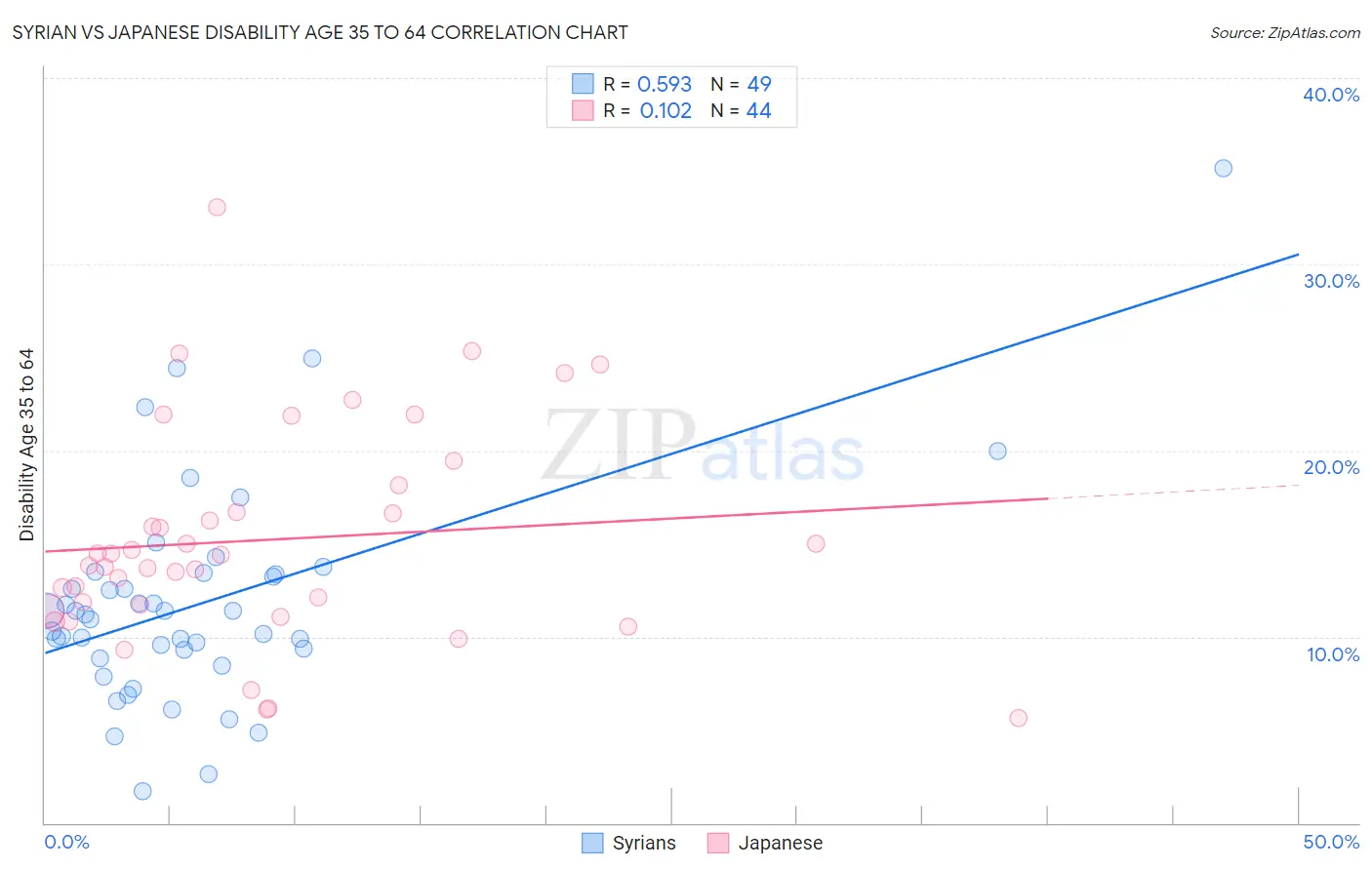 Syrian vs Japanese Disability Age 35 to 64