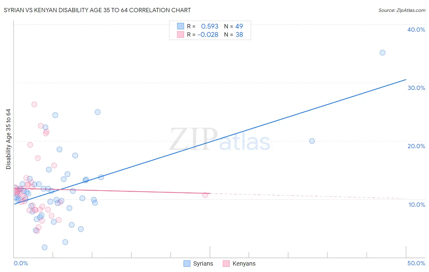 Syrian vs Kenyan Disability Age 35 to 64