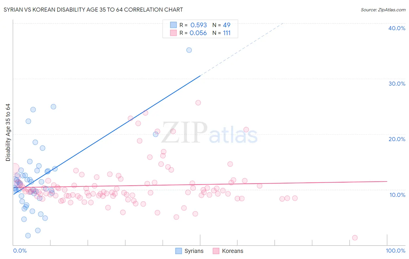 Syrian vs Korean Disability Age 35 to 64